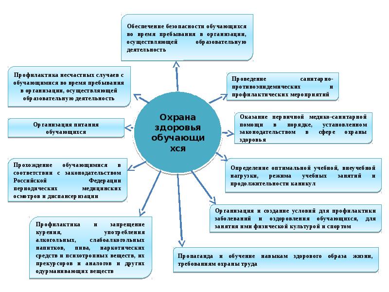 Организация охраны здоровья учеников.